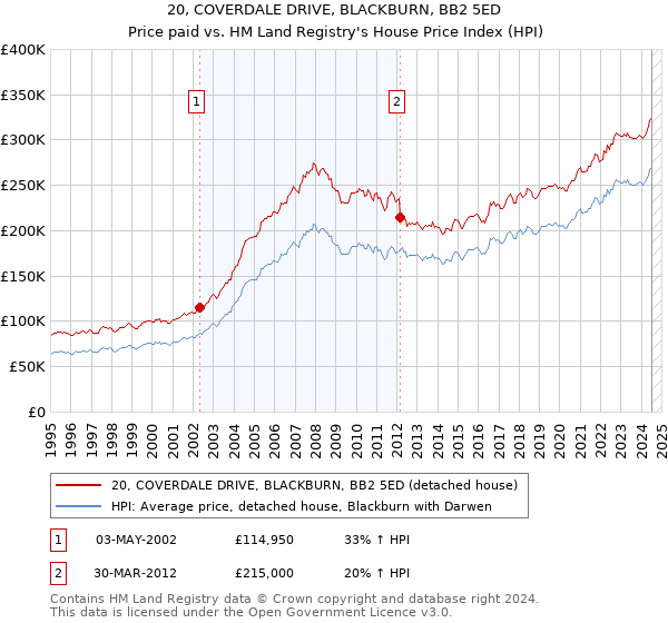 20, COVERDALE DRIVE, BLACKBURN, BB2 5ED: Price paid vs HM Land Registry's House Price Index