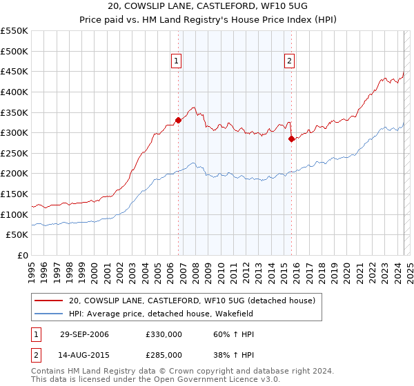 20, COWSLIP LANE, CASTLEFORD, WF10 5UG: Price paid vs HM Land Registry's House Price Index