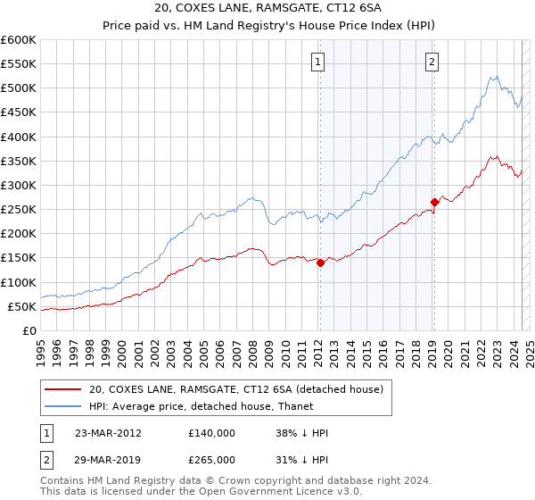 20, COXES LANE, RAMSGATE, CT12 6SA: Price paid vs HM Land Registry's House Price Index