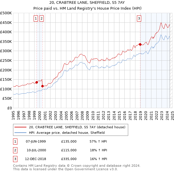 20, CRABTREE LANE, SHEFFIELD, S5 7AY: Price paid vs HM Land Registry's House Price Index