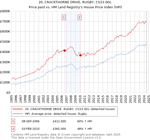 20, CRACKTHORNE DRIVE, RUGBY, CV23 0GL: Price paid vs HM Land Registry's House Price Index