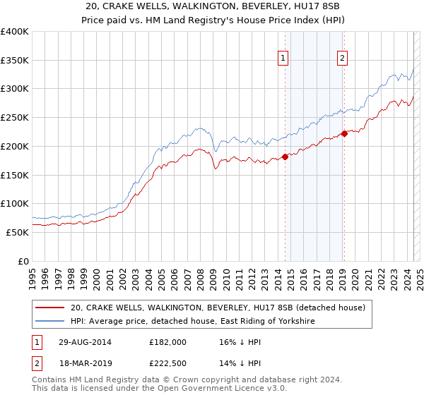 20, CRAKE WELLS, WALKINGTON, BEVERLEY, HU17 8SB: Price paid vs HM Land Registry's House Price Index