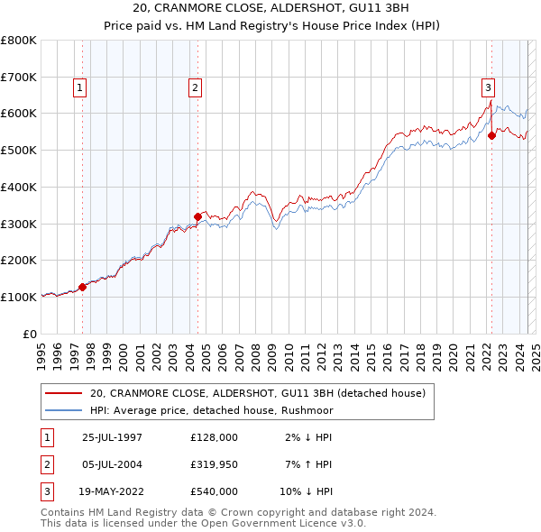 20, CRANMORE CLOSE, ALDERSHOT, GU11 3BH: Price paid vs HM Land Registry's House Price Index