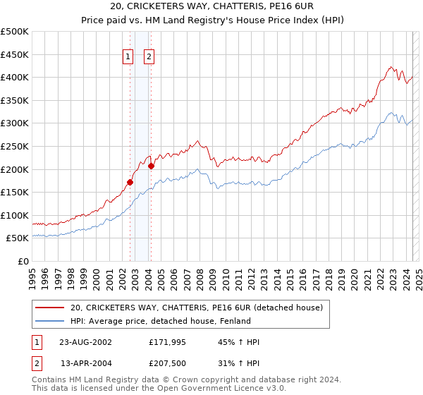 20, CRICKETERS WAY, CHATTERIS, PE16 6UR: Price paid vs HM Land Registry's House Price Index