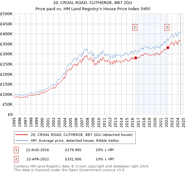 20, CROAL ROAD, CLITHEROE, BB7 2GU: Price paid vs HM Land Registry's House Price Index