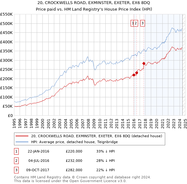 20, CROCKWELLS ROAD, EXMINSTER, EXETER, EX6 8DQ: Price paid vs HM Land Registry's House Price Index