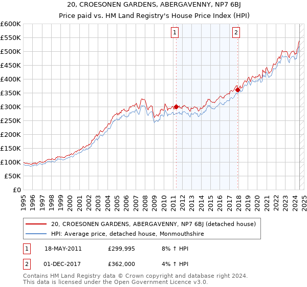 20, CROESONEN GARDENS, ABERGAVENNY, NP7 6BJ: Price paid vs HM Land Registry's House Price Index