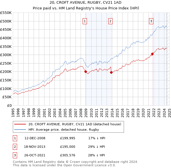 20, CROFT AVENUE, RUGBY, CV21 1AD: Price paid vs HM Land Registry's House Price Index