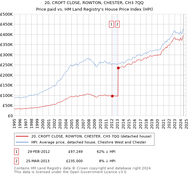 20, CROFT CLOSE, ROWTON, CHESTER, CH3 7QQ: Price paid vs HM Land Registry's House Price Index