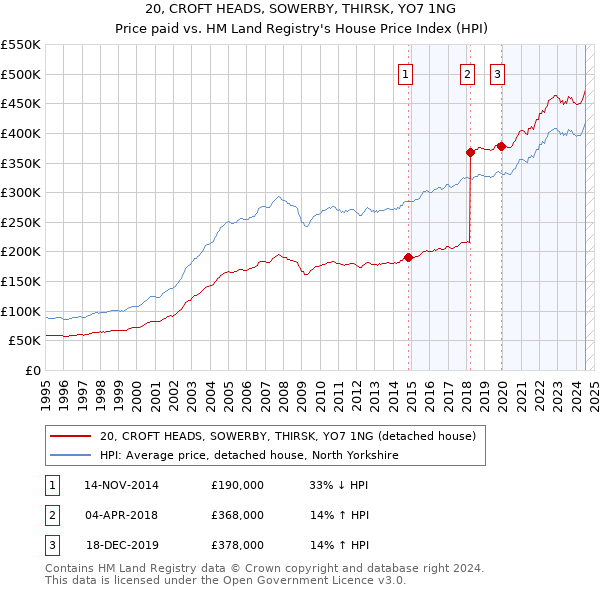 20, CROFT HEADS, SOWERBY, THIRSK, YO7 1NG: Price paid vs HM Land Registry's House Price Index