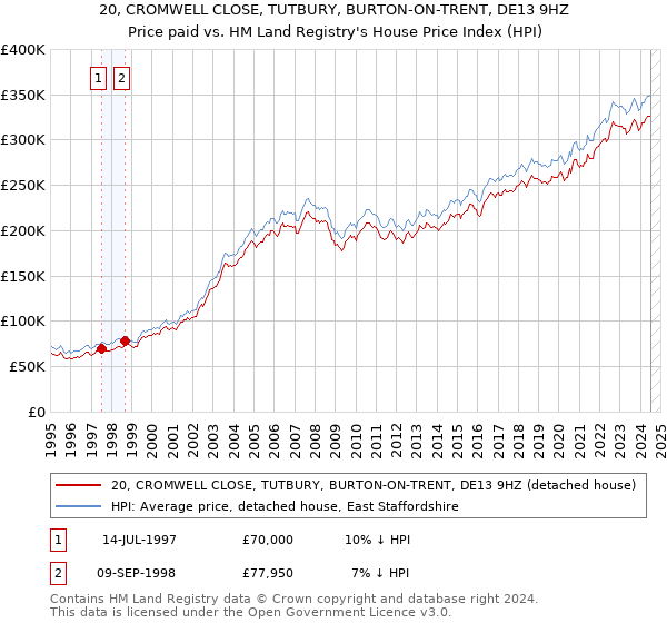 20, CROMWELL CLOSE, TUTBURY, BURTON-ON-TRENT, DE13 9HZ: Price paid vs HM Land Registry's House Price Index