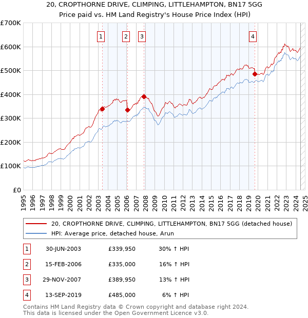 20, CROPTHORNE DRIVE, CLIMPING, LITTLEHAMPTON, BN17 5GG: Price paid vs HM Land Registry's House Price Index