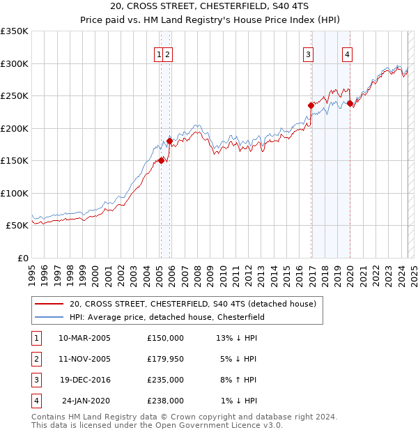 20, CROSS STREET, CHESTERFIELD, S40 4TS: Price paid vs HM Land Registry's House Price Index