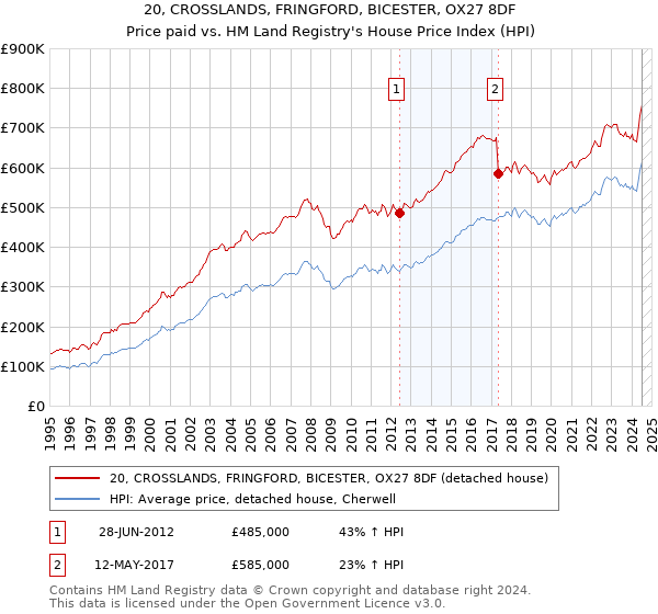 20, CROSSLANDS, FRINGFORD, BICESTER, OX27 8DF: Price paid vs HM Land Registry's House Price Index