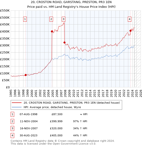 20, CROSTON ROAD, GARSTANG, PRESTON, PR3 1EN: Price paid vs HM Land Registry's House Price Index