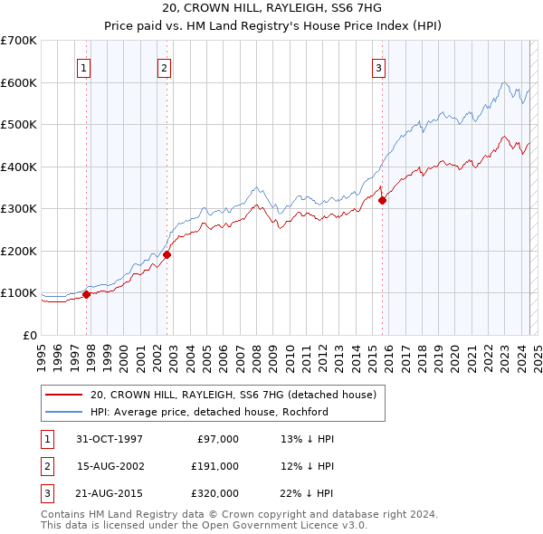 20, CROWN HILL, RAYLEIGH, SS6 7HG: Price paid vs HM Land Registry's House Price Index