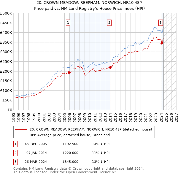 20, CROWN MEADOW, REEPHAM, NORWICH, NR10 4SP: Price paid vs HM Land Registry's House Price Index