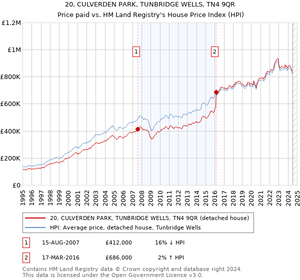 20, CULVERDEN PARK, TUNBRIDGE WELLS, TN4 9QR: Price paid vs HM Land Registry's House Price Index