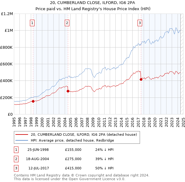 20, CUMBERLAND CLOSE, ILFORD, IG6 2PA: Price paid vs HM Land Registry's House Price Index