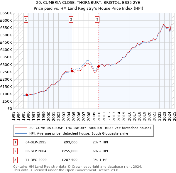 20, CUMBRIA CLOSE, THORNBURY, BRISTOL, BS35 2YE: Price paid vs HM Land Registry's House Price Index