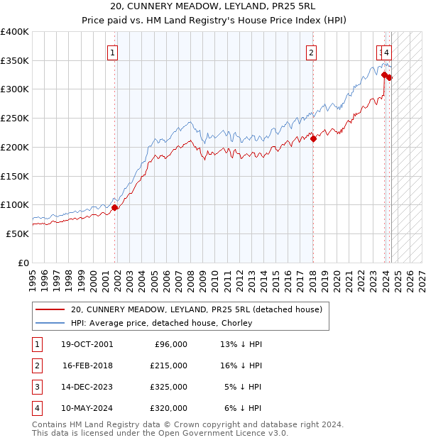 20, CUNNERY MEADOW, LEYLAND, PR25 5RL: Price paid vs HM Land Registry's House Price Index