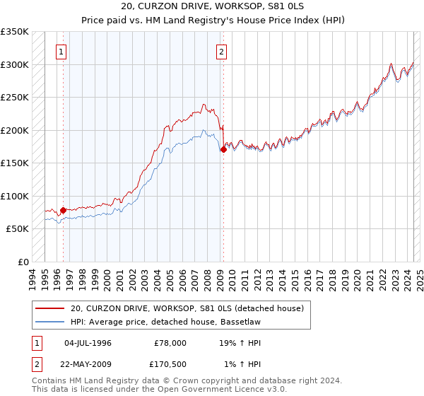 20, CURZON DRIVE, WORKSOP, S81 0LS: Price paid vs HM Land Registry's House Price Index