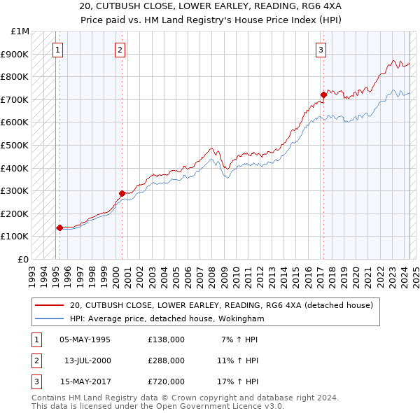 20, CUTBUSH CLOSE, LOWER EARLEY, READING, RG6 4XA: Price paid vs HM Land Registry's House Price Index