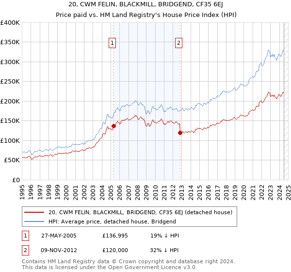 20, CWM FELIN, BLACKMILL, BRIDGEND, CF35 6EJ: Price paid vs HM Land Registry's House Price Index