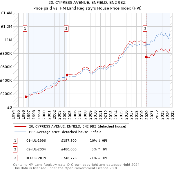 20, CYPRESS AVENUE, ENFIELD, EN2 9BZ: Price paid vs HM Land Registry's House Price Index