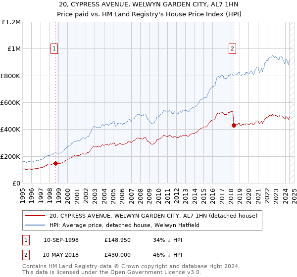 20, CYPRESS AVENUE, WELWYN GARDEN CITY, AL7 1HN: Price paid vs HM Land Registry's House Price Index