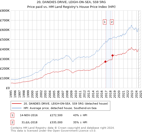 20, DANDIES DRIVE, LEIGH-ON-SEA, SS9 5RG: Price paid vs HM Land Registry's House Price Index