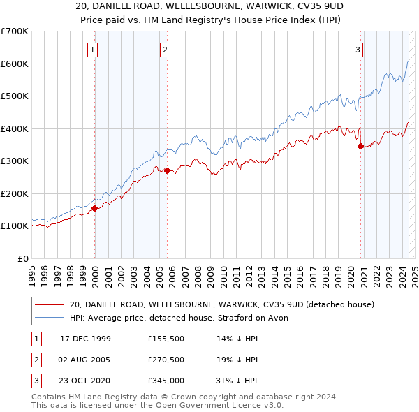 20, DANIELL ROAD, WELLESBOURNE, WARWICK, CV35 9UD: Price paid vs HM Land Registry's House Price Index