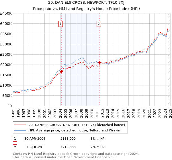 20, DANIELS CROSS, NEWPORT, TF10 7XJ: Price paid vs HM Land Registry's House Price Index