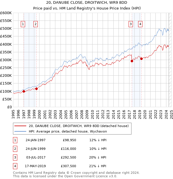 20, DANUBE CLOSE, DROITWICH, WR9 8DD: Price paid vs HM Land Registry's House Price Index