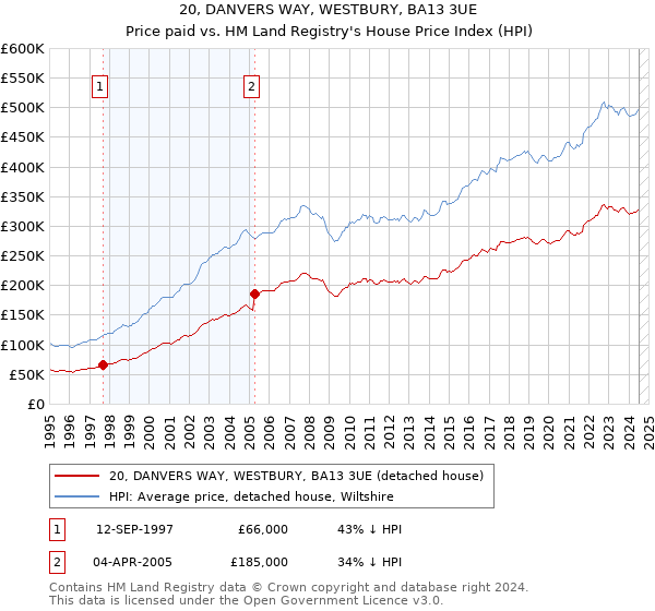 20, DANVERS WAY, WESTBURY, BA13 3UE: Price paid vs HM Land Registry's House Price Index