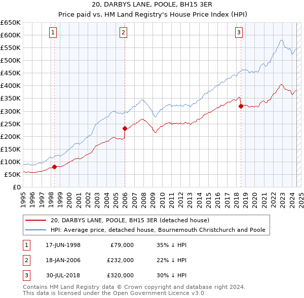 20, DARBYS LANE, POOLE, BH15 3ER: Price paid vs HM Land Registry's House Price Index