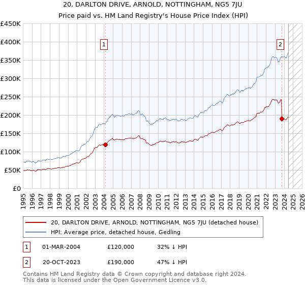 20, DARLTON DRIVE, ARNOLD, NOTTINGHAM, NG5 7JU: Price paid vs HM Land Registry's House Price Index