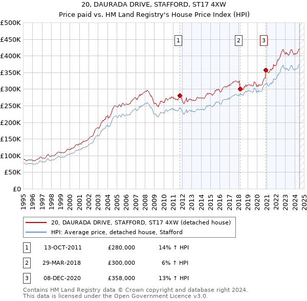 20, DAURADA DRIVE, STAFFORD, ST17 4XW: Price paid vs HM Land Registry's House Price Index