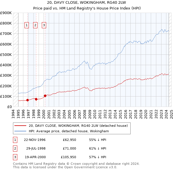 20, DAVY CLOSE, WOKINGHAM, RG40 2LW: Price paid vs HM Land Registry's House Price Index