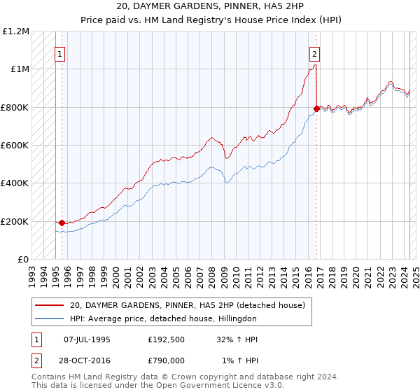 20, DAYMER GARDENS, PINNER, HA5 2HP: Price paid vs HM Land Registry's House Price Index