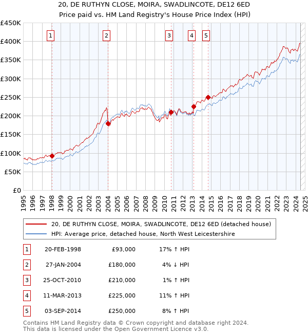 20, DE RUTHYN CLOSE, MOIRA, SWADLINCOTE, DE12 6ED: Price paid vs HM Land Registry's House Price Index