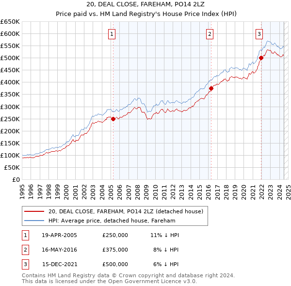 20, DEAL CLOSE, FAREHAM, PO14 2LZ: Price paid vs HM Land Registry's House Price Index