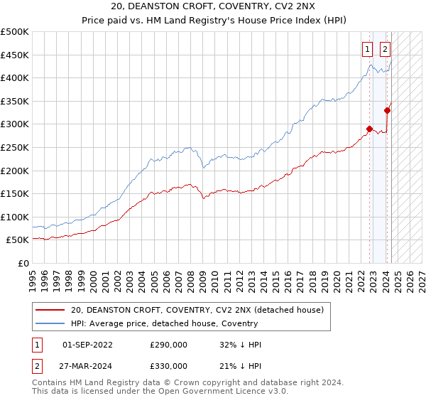 20, DEANSTON CROFT, COVENTRY, CV2 2NX: Price paid vs HM Land Registry's House Price Index