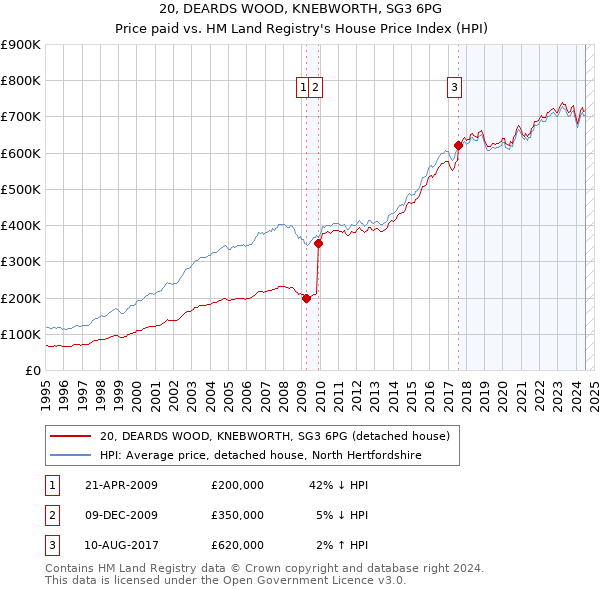 20, DEARDS WOOD, KNEBWORTH, SG3 6PG: Price paid vs HM Land Registry's House Price Index