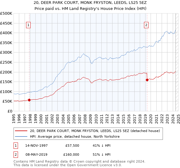 20, DEER PARK COURT, MONK FRYSTON, LEEDS, LS25 5EZ: Price paid vs HM Land Registry's House Price Index