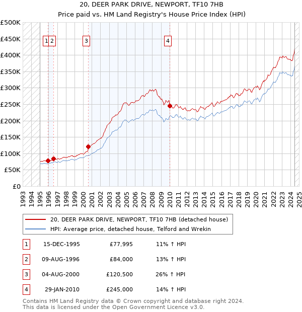 20, DEER PARK DRIVE, NEWPORT, TF10 7HB: Price paid vs HM Land Registry's House Price Index