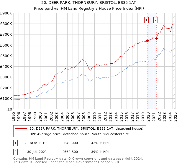 20, DEER PARK, THORNBURY, BRISTOL, BS35 1AT: Price paid vs HM Land Registry's House Price Index