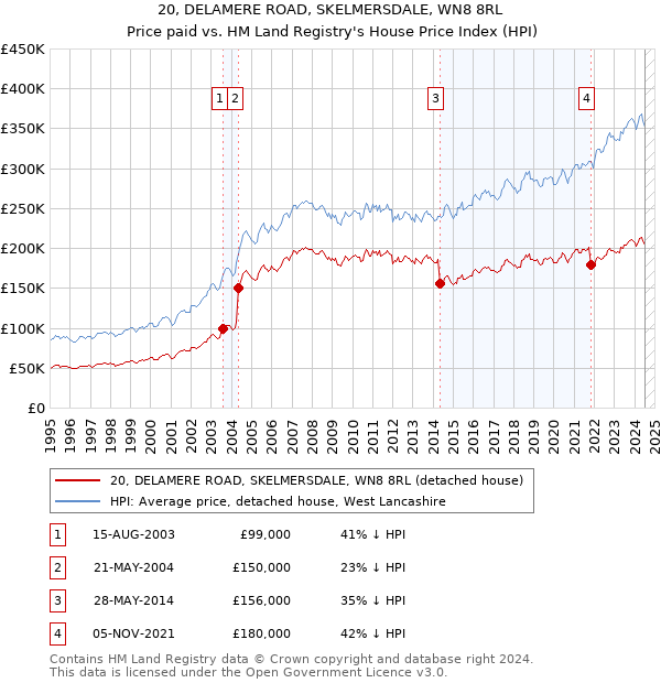 20, DELAMERE ROAD, SKELMERSDALE, WN8 8RL: Price paid vs HM Land Registry's House Price Index