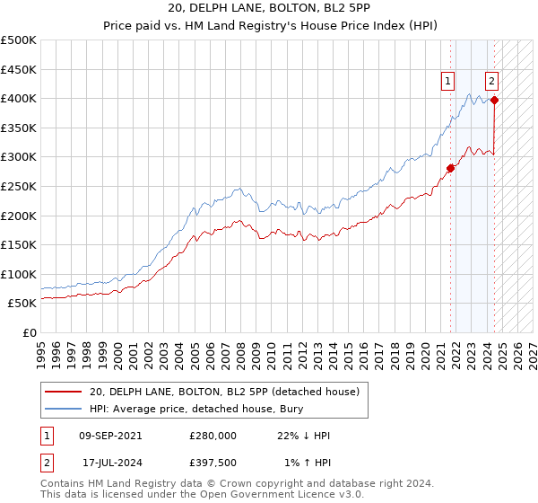 20, DELPH LANE, BOLTON, BL2 5PP: Price paid vs HM Land Registry's House Price Index