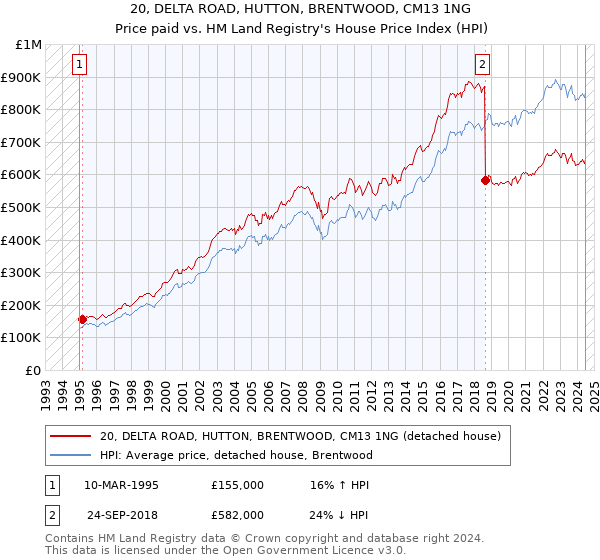 20, DELTA ROAD, HUTTON, BRENTWOOD, CM13 1NG: Price paid vs HM Land Registry's House Price Index